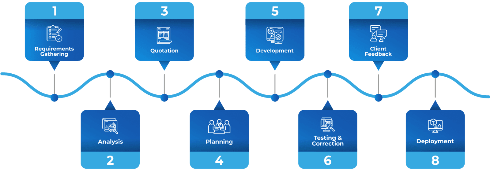 Agile Development Strategy